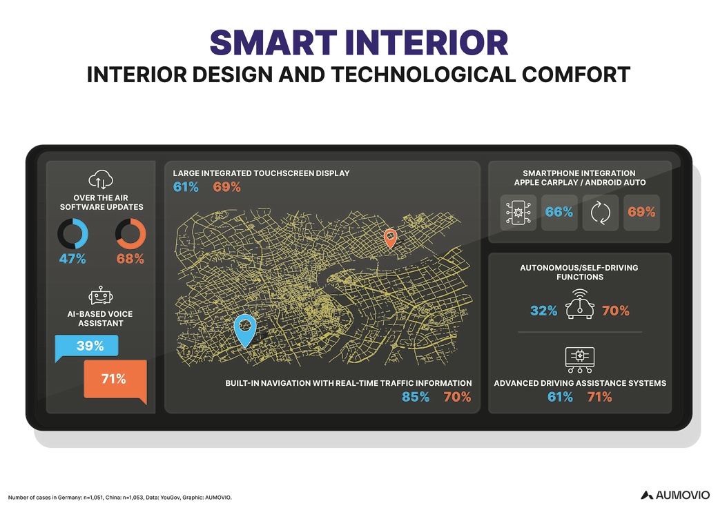 Technology preferences for the interior